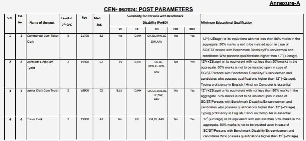 RRB NTPC Qualification 