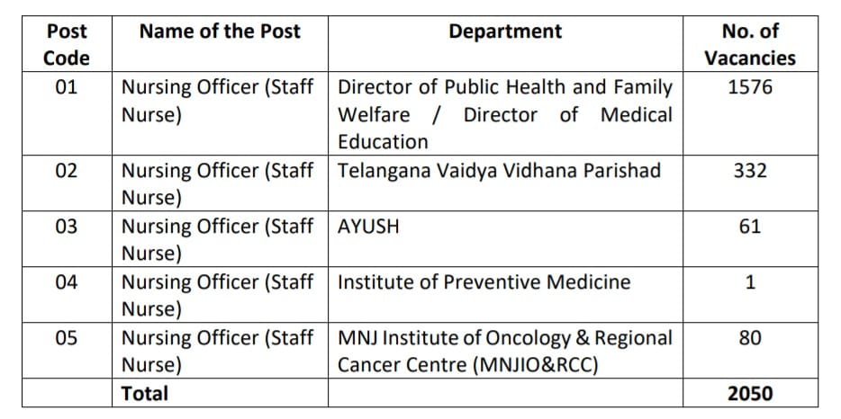 Telangana staff Nurse Recruitment