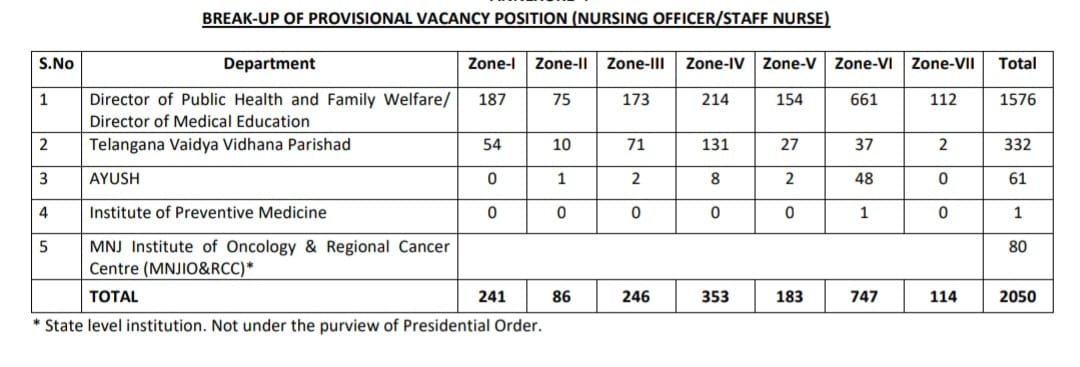Telangana staff Nurse Recruitment